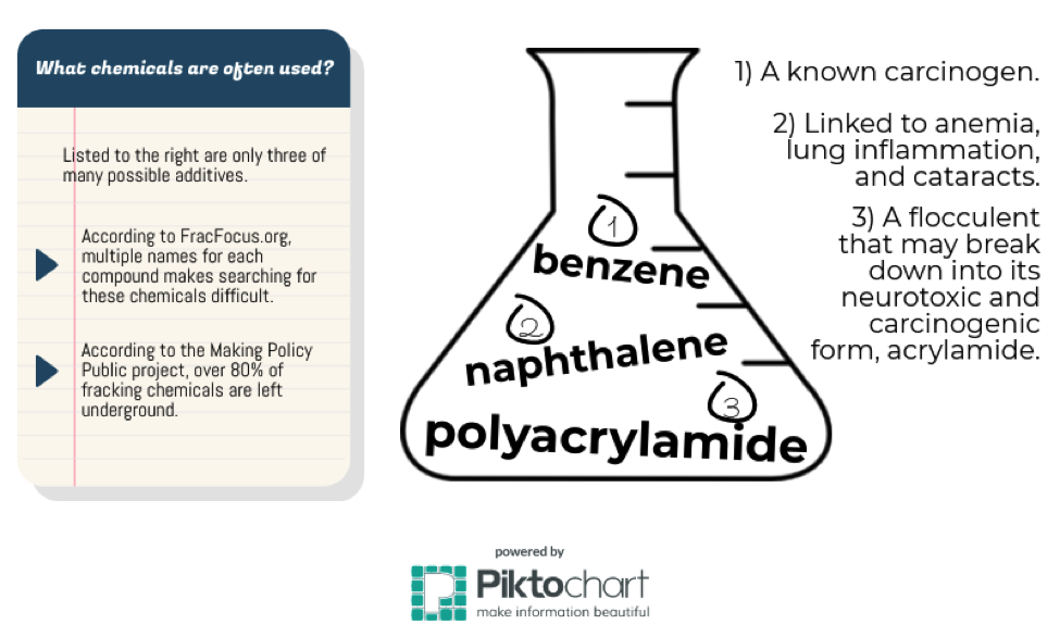 Common fracking chemicals