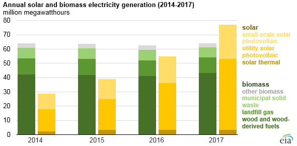 solar usage vs. biomass